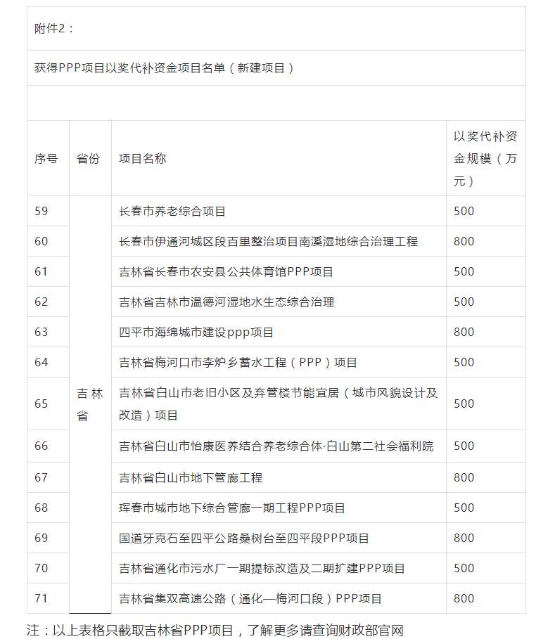 800萬大獎(jiǎng)！財(cái)政部公布各省PPP以獎(jiǎng)代補(bǔ)資金項(xiàng)目名單，一大波項(xiàng)目上榜